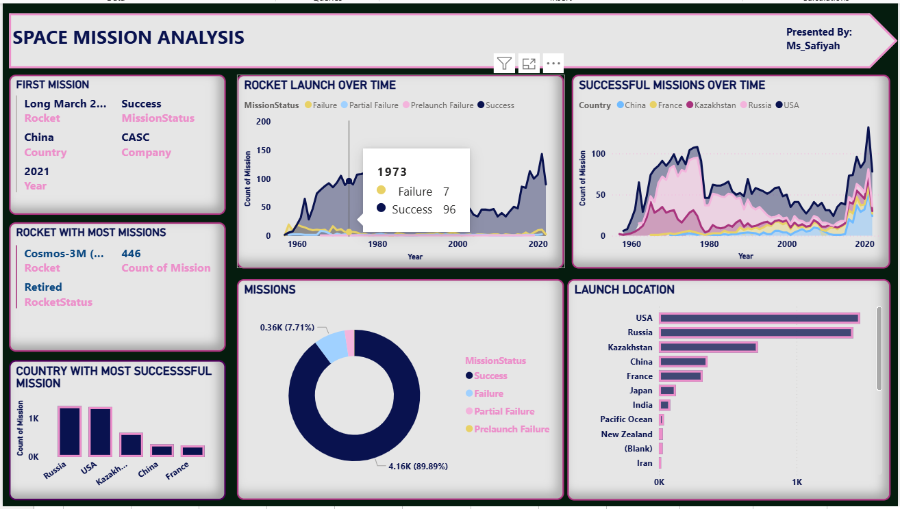 Space Mission Dashboard